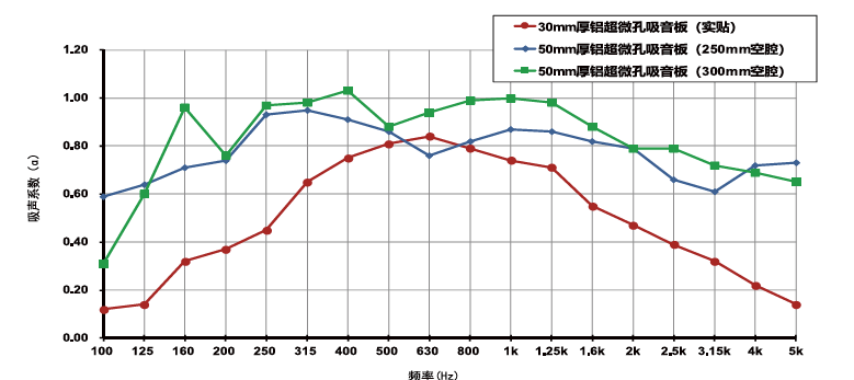 鋁超微孔吸音板吸音性能數據圖