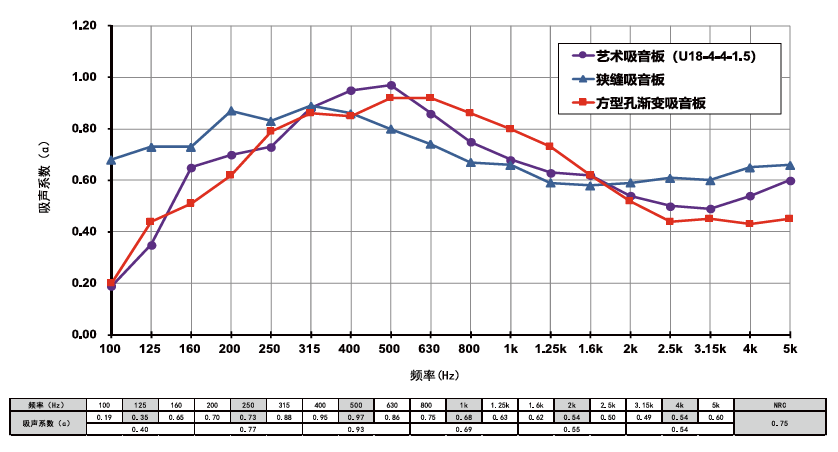 藝術吸音板吸音性能圖