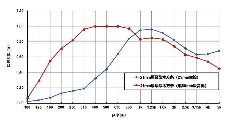 聚酯木方條吸音性能數據圖