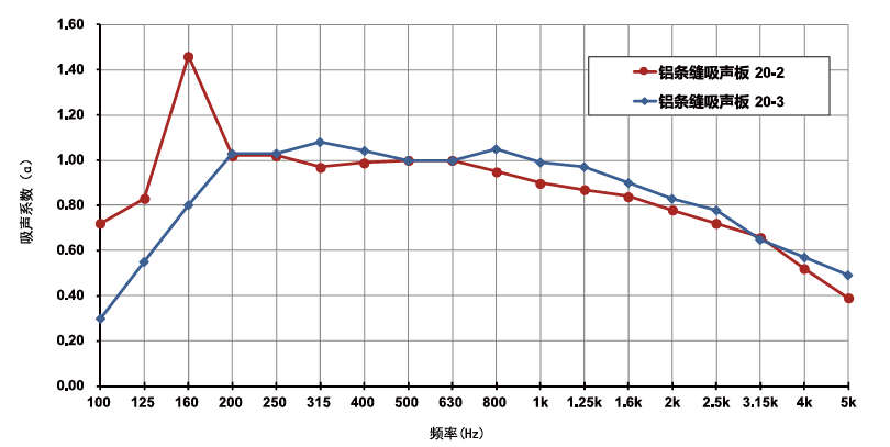 鋁條縫吸音板吸音性能數據圖