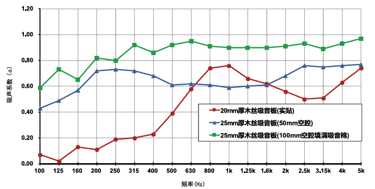 木絲吸音板吸音性能數據圖