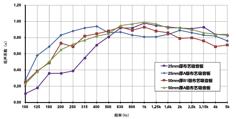 布藝吸音板吸音性能數據圖