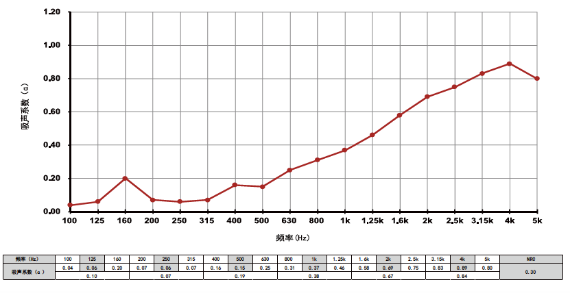 聚酯吸音板吸音性能數據圖