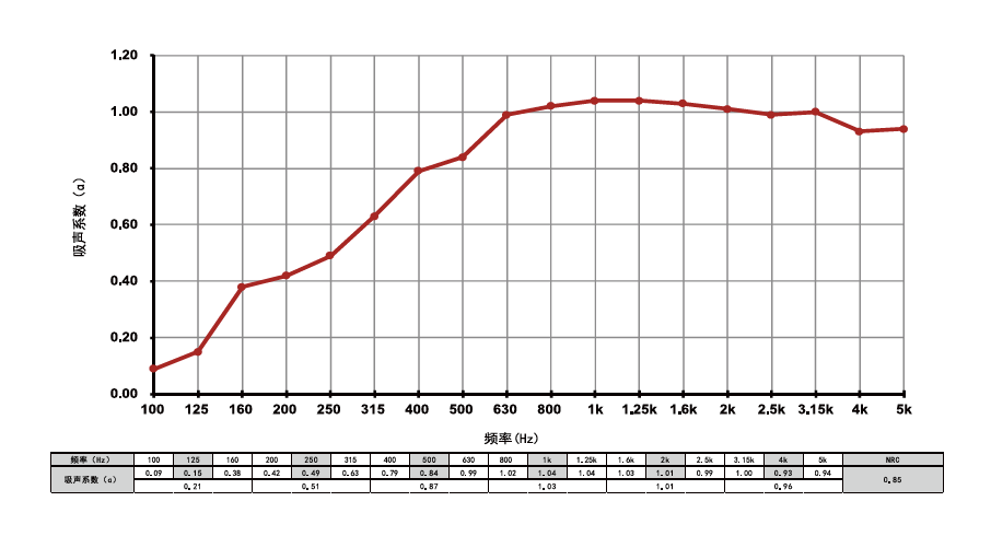 吸音噴塗吸音性能數據圖
