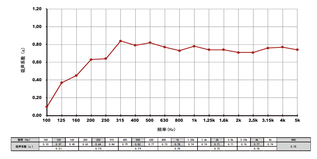 玻纖天花吸音性能數據圖