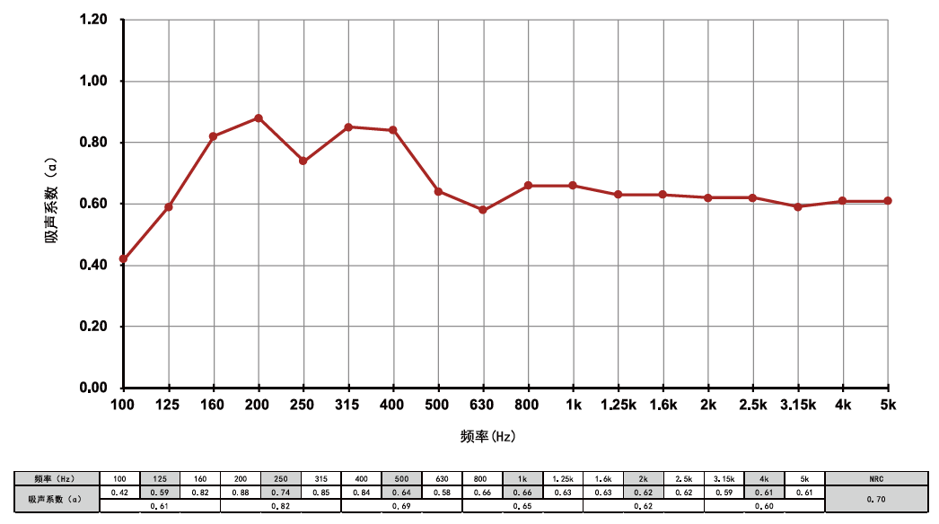 聚砂吸音板吸音性能數據圖