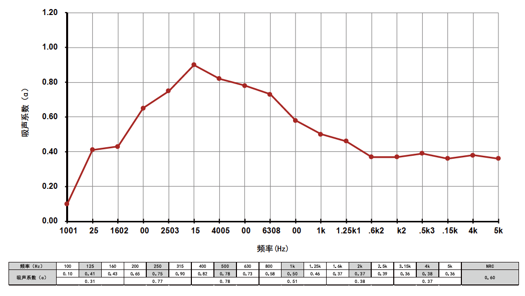 FC 吸音板吸音性能數據圖