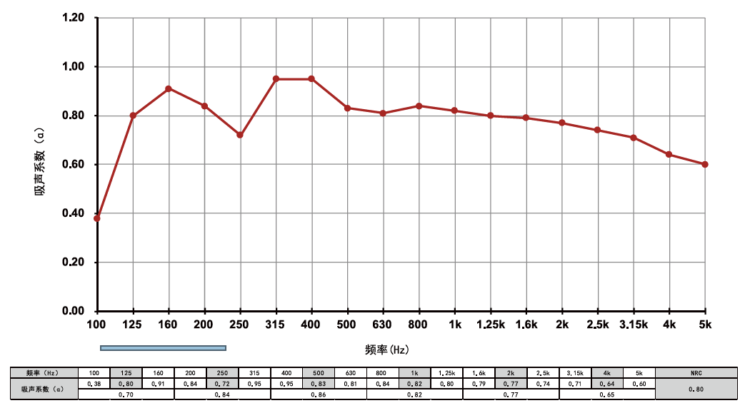 全頻吸音板數據圖