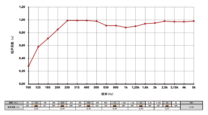 袋裝無醛吸音棉吸音性能數據圖