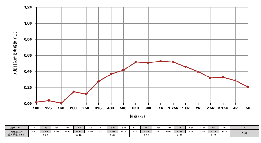 吸音性能數據圖（2）