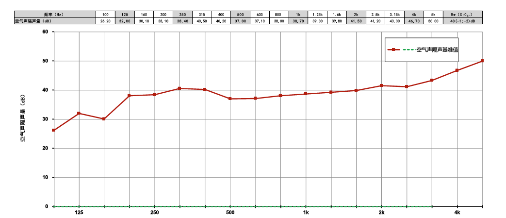 隔音門隔音性能數據圖