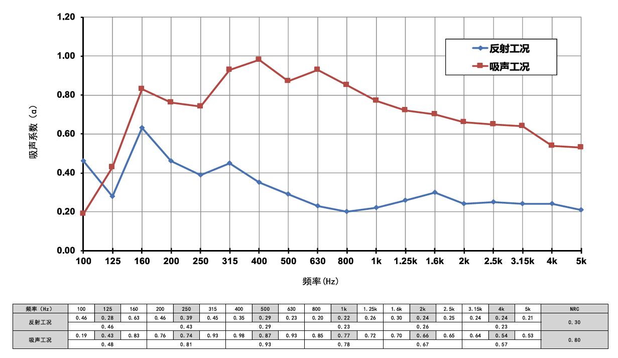 混響可調百葉系統數據圖